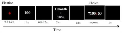 Neural Dynamics of the Combined Discounting of Delay and Probability During the Evaluation of a Delayed Risky Reward